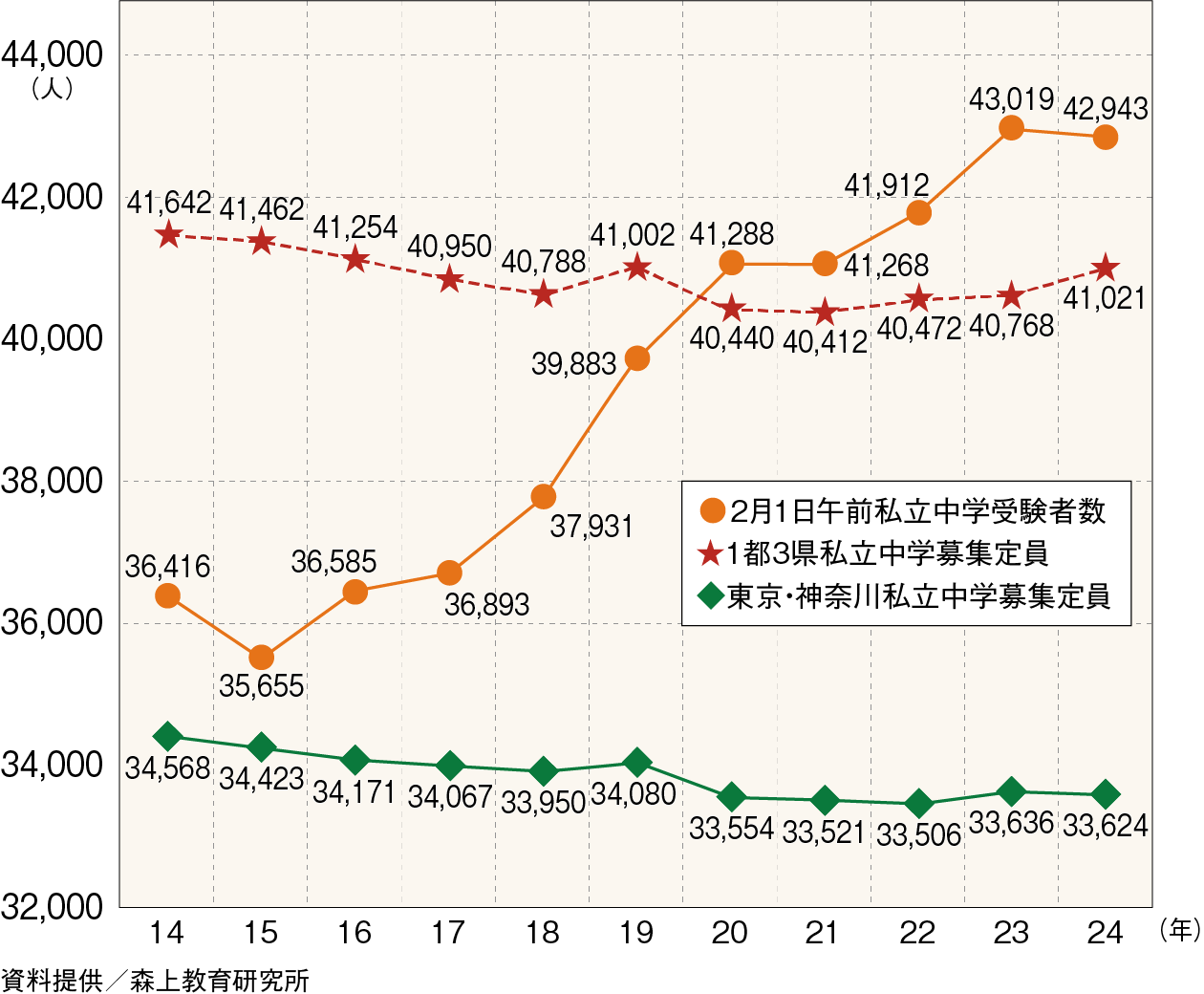 グラフ② 2月1日午前 私立中学受験者数と募集定員の推移