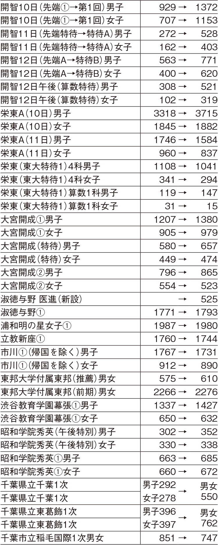 埼玉県・千葉県の主な学校の応募者の増減（2023年→2024年）