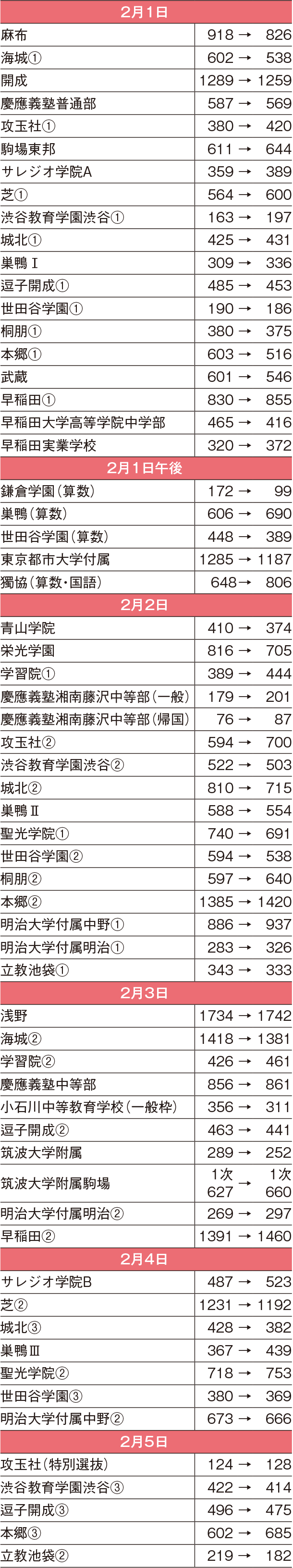2月入試 主な男子校・共学校男子の応募者の増減（2023年→2024年）