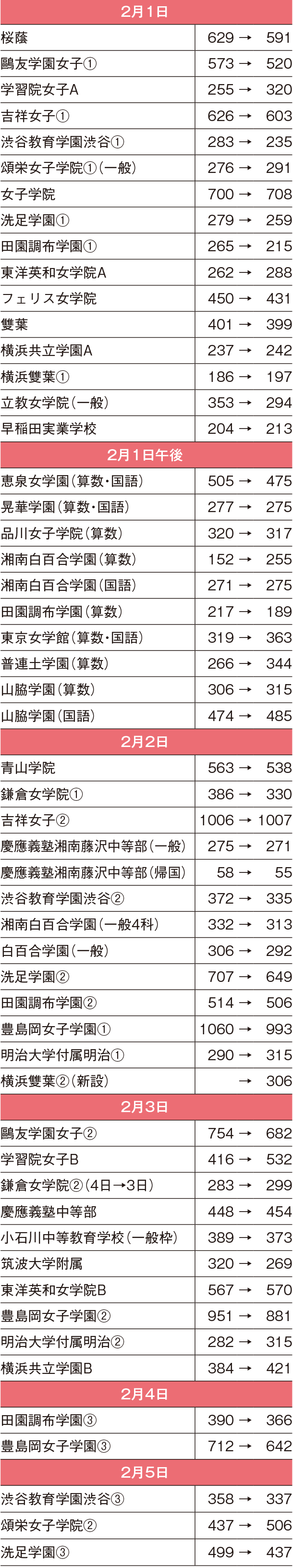 2月入試 主な女子校・共学校女子の応募者の増減（2023年→2024年）