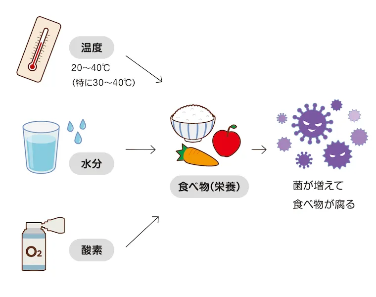 食べ物が腐る条件を表すイラスト
