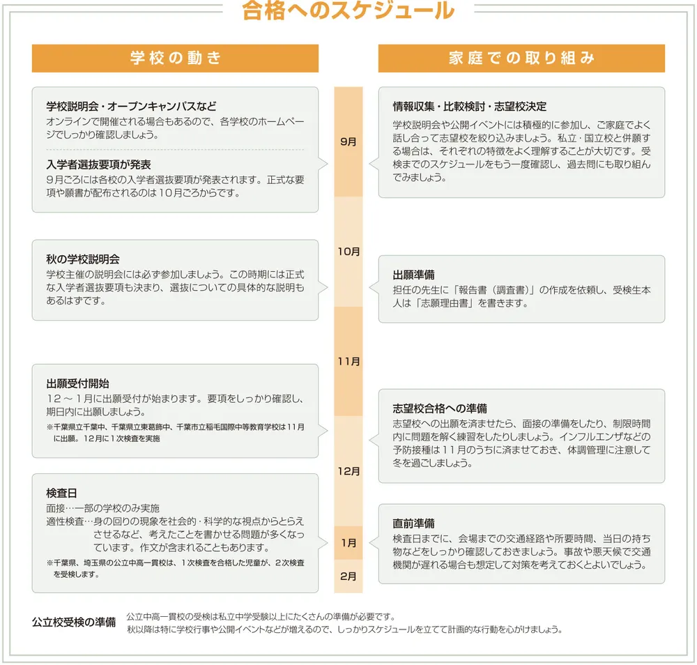 合格へのスケジュール