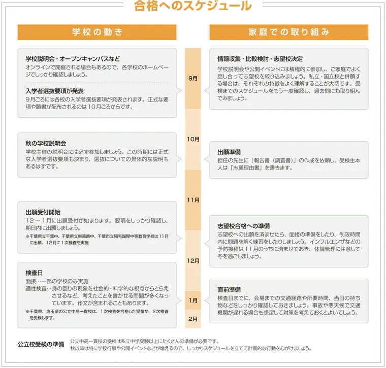 合格へのスケジュール