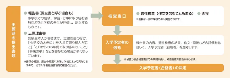 入学者の選抜方法