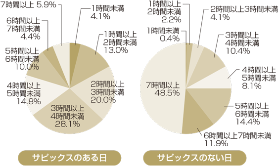 サピックス生は夏休みにこれだけ勉強した図