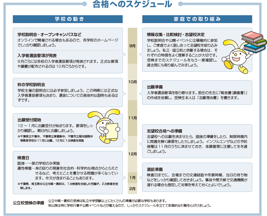 合格へのスケジュール