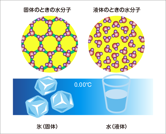 氷と水の分子の違い
