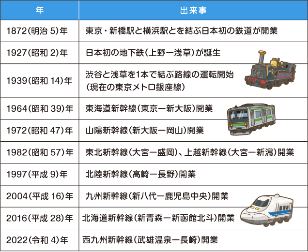日本の鉄道の歴史