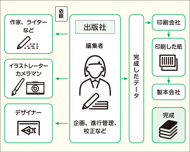 本ができるまで