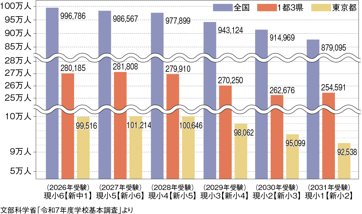 グラフ① 全国、首都圏1都3県、東京都の公立小学校在籍者数(2025年5月1日現在)