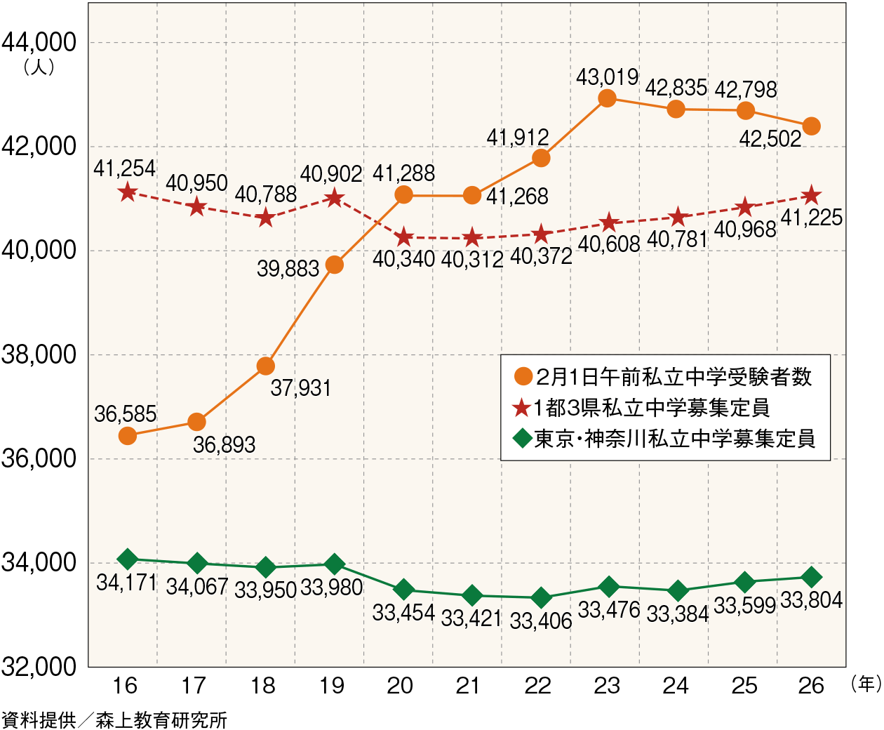 グラフ② 2月1日午前 私立中学受験者数と募集定員の推移