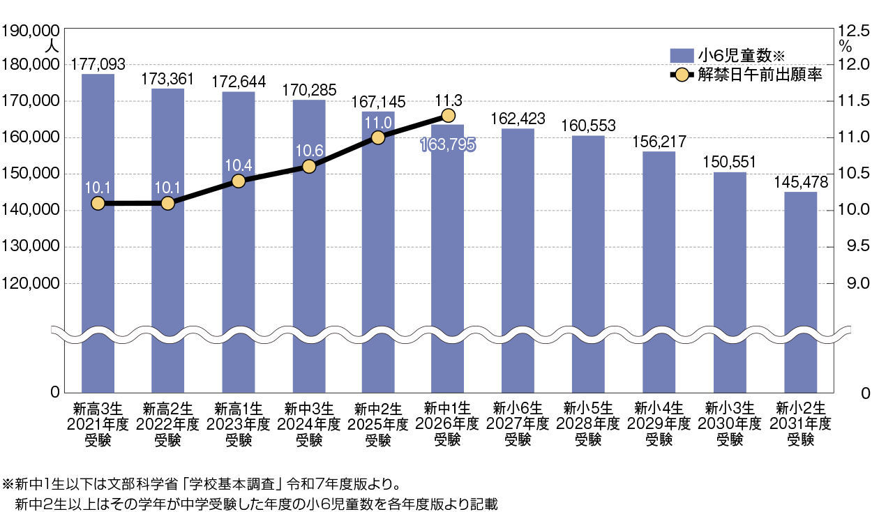 図表1 関西2府4県の小学校在籍者数と解禁日午前の出願率の推移